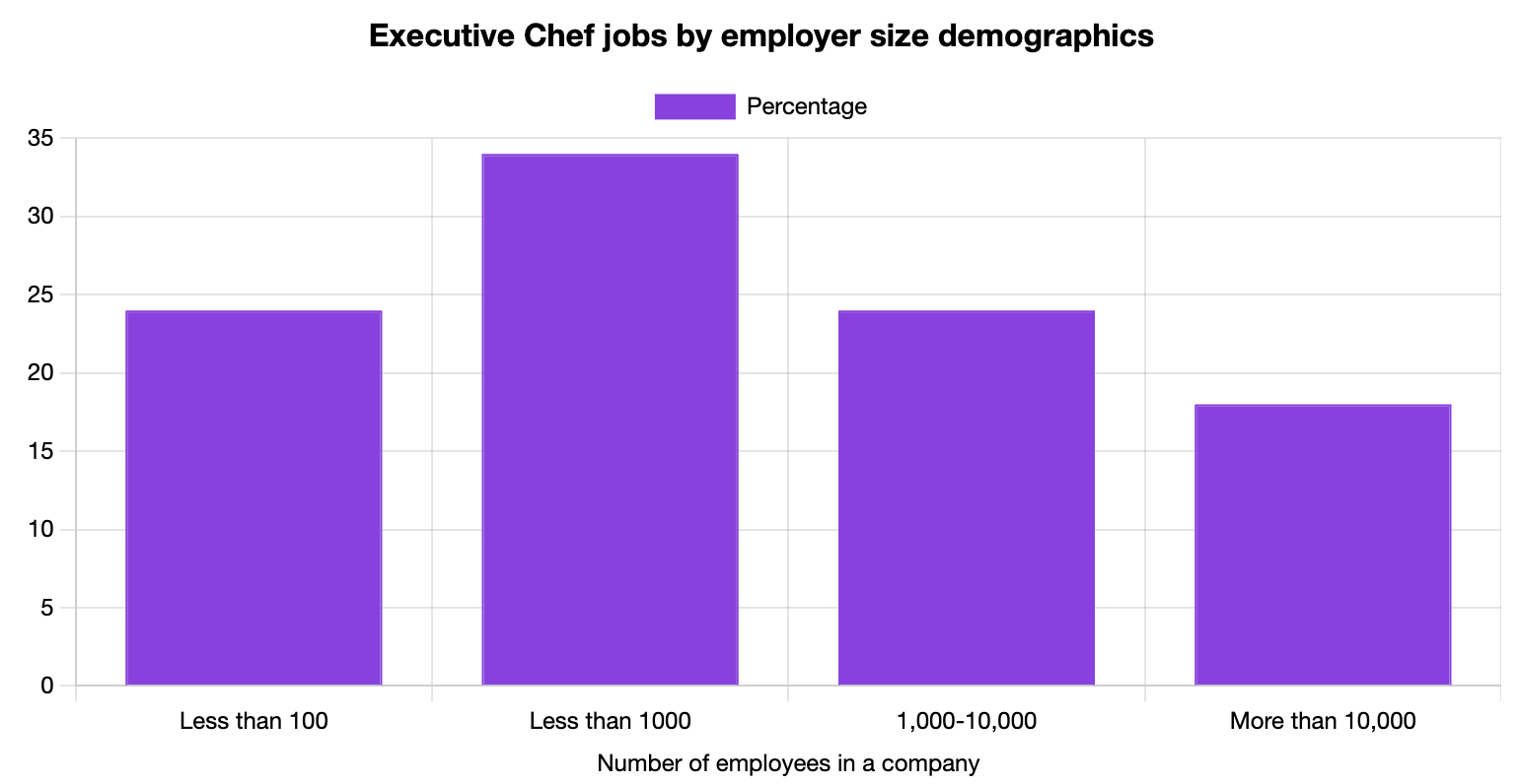 Executive Chef Company Size Statistics